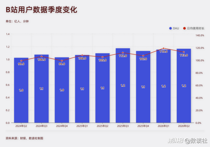 爱奇艺与B站：PGC缺牌，UGC缺人