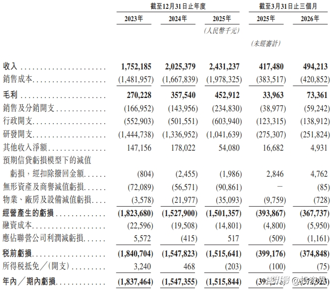 奕斯伟计算登陆港交所:340亿,王东升又敲钟了