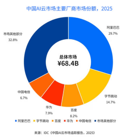 当Agent开始“用云”:头部厂商集体换队形|中国产经观察