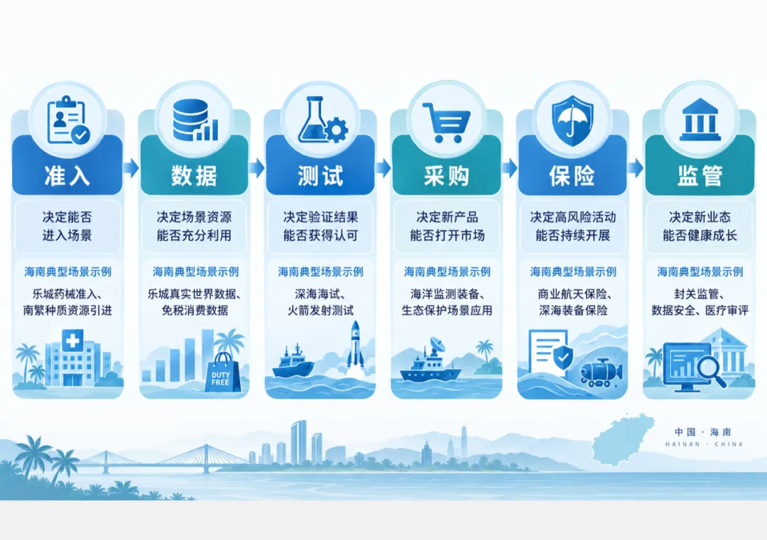 周顺波 纪廷润:从“免税天堂”到“产业高地”,海南需用“制度开放”护航“场景开放”