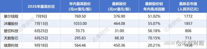 边跌边配售,“吞金兽”壁仞科技准备再搞40亿