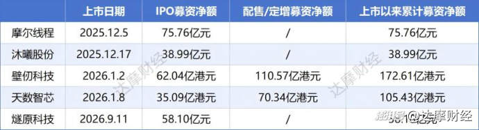 边跌边配售,“吞金兽”壁仞科技准备再搞40亿