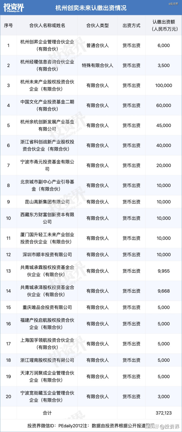 经纬创投70亿新基金出炉,LP排队出资