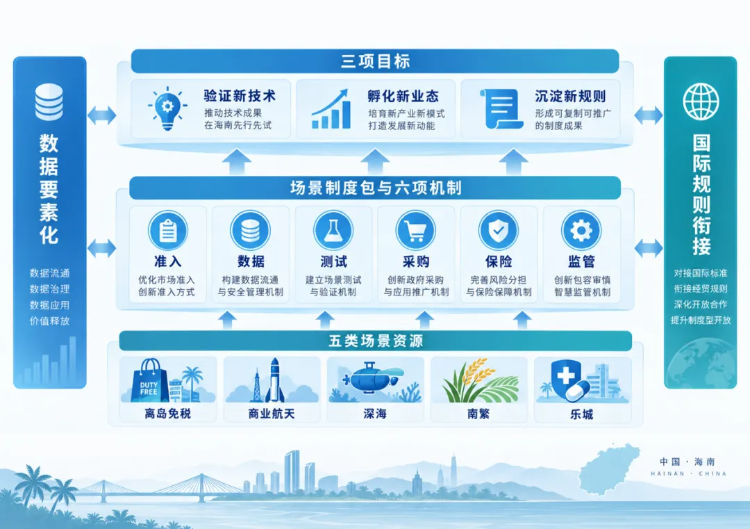 周顺波 纪廷润:从“免税天堂”到“产业高地”,海南需用“制度开放”护航“场景开放”