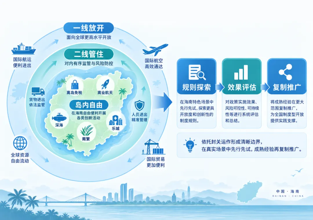 周顺波 纪廷润:从“免税天堂”到“产业高地”,海南需用“制度开放”护航“场景开放”