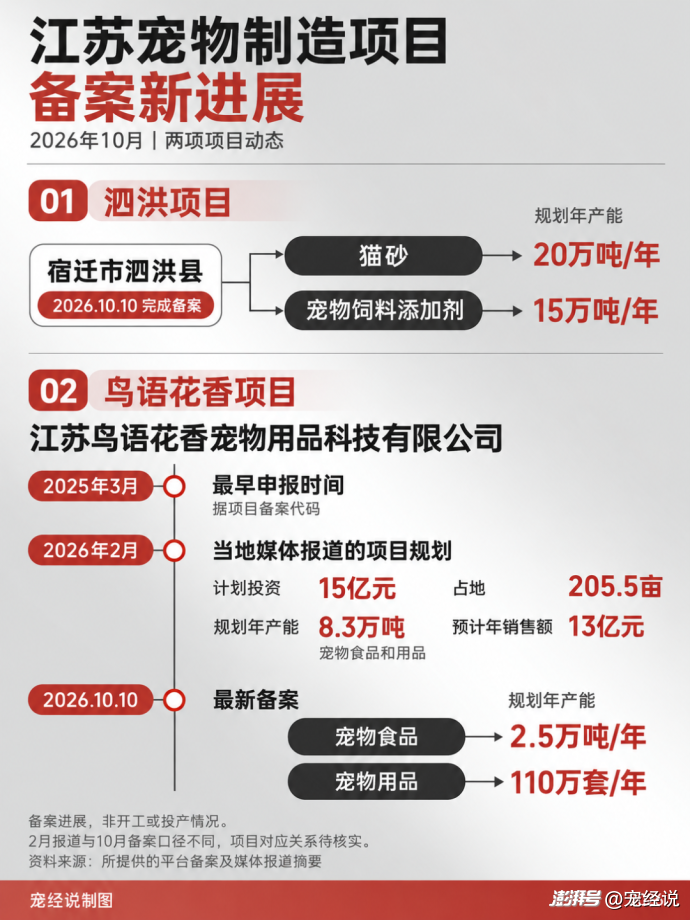 猫砂、宠粮、用品疯狂扩产,宠物制造业热起来了?