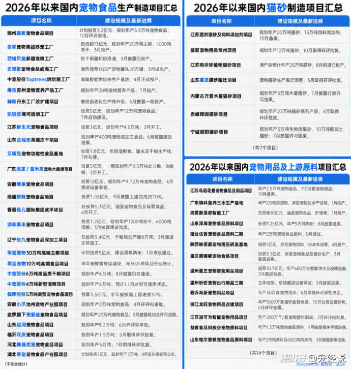 猫砂、宠粮、用品疯狂扩产,宠物制造业热起来了?
