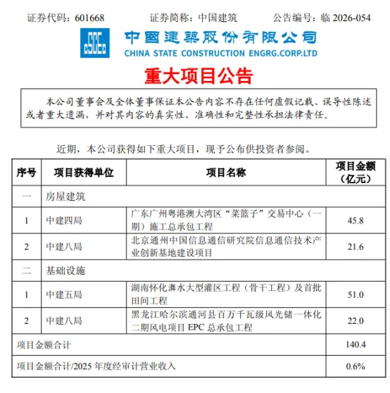 项目金额140.4亿元！中国建筑中标多个重大项目