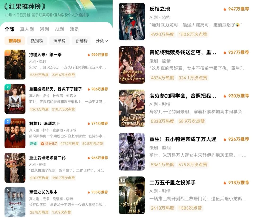 AI短剧渗透6亿人，长视频平台终于坐不住了