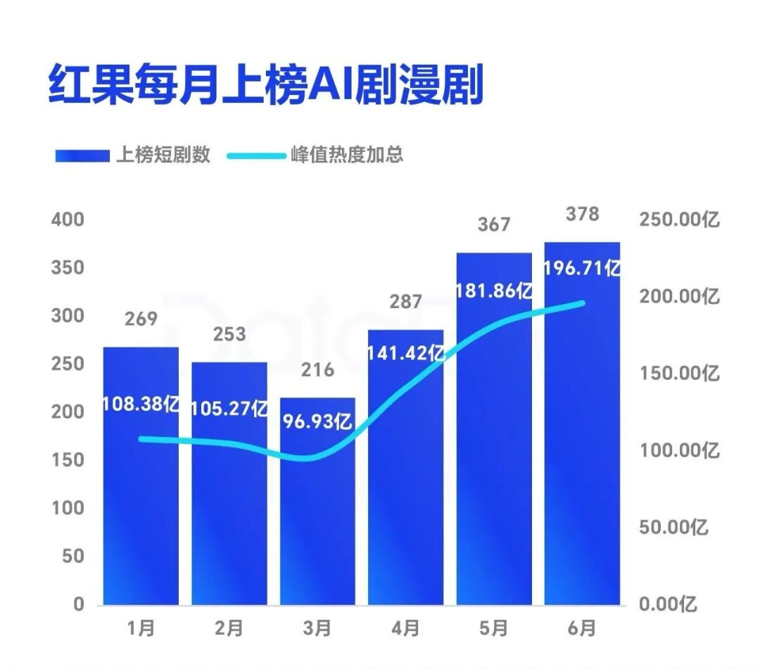 AI短剧渗透6亿人，长视频平台终于坐不住了