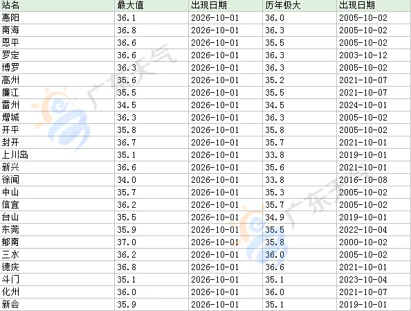 今年10月上半月广东多地热到破纪录！15-17日局部大雨