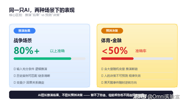 AI能预测未来吗?这个实验给出了一个意外答案