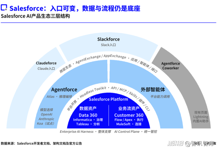 20多年前革软件命的Salesforce,要被AI革命了?
