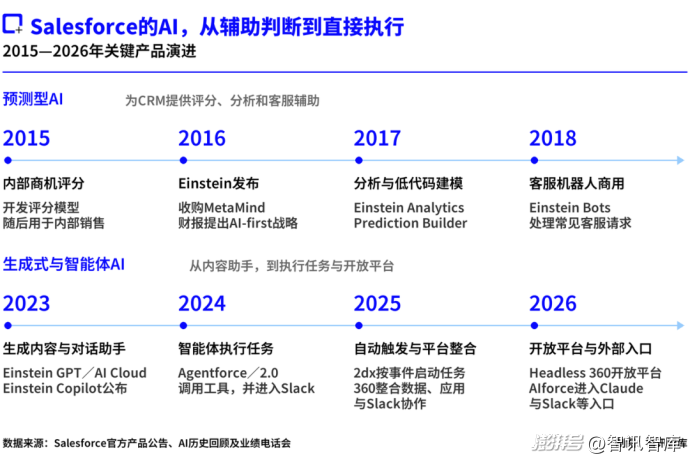 20多年前革软件命的Salesforce,要被AI革命了?