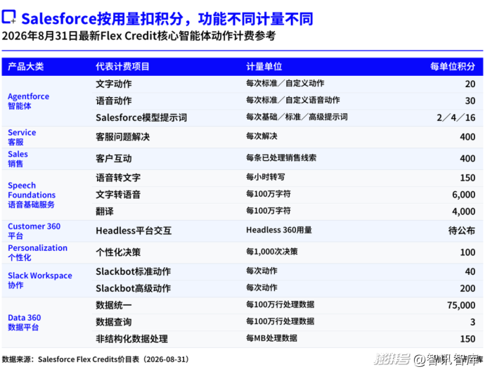 20多年前革软件命的Salesforce,要被AI革命了?