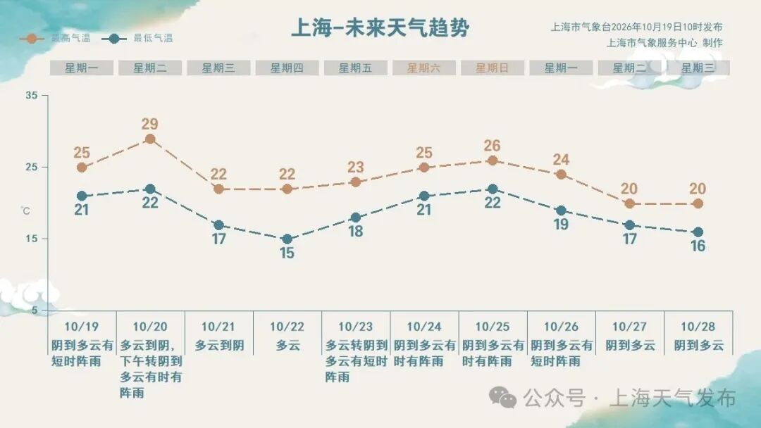 本周晴雨转换频繁，气温起伏大
