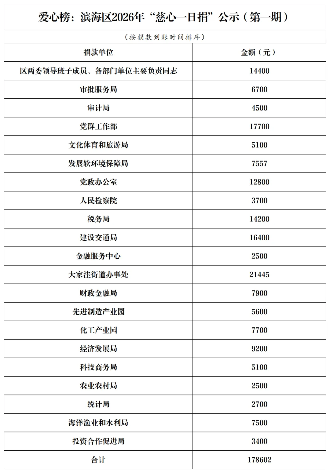 爱心榜：潍坊滨海区2026年“慈心一日捐”公示（第一期）
