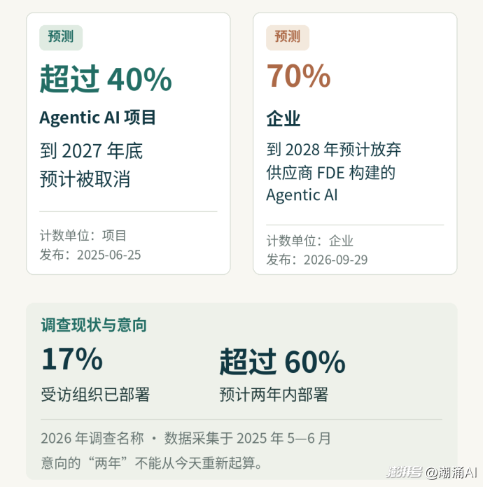 2027年最重要的AI趋势:不在新模型,而在于“结果”