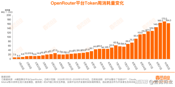 周Token消耗榜丨164万亿近期首次回落，DeepSeek宕机与上新同步上演