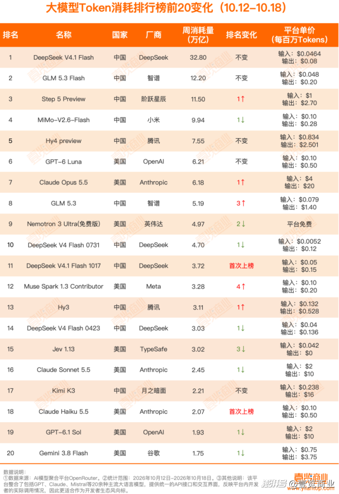 周Token消耗榜丨164万亿近期首次回落，DeepSeek宕机与上新同步上演
