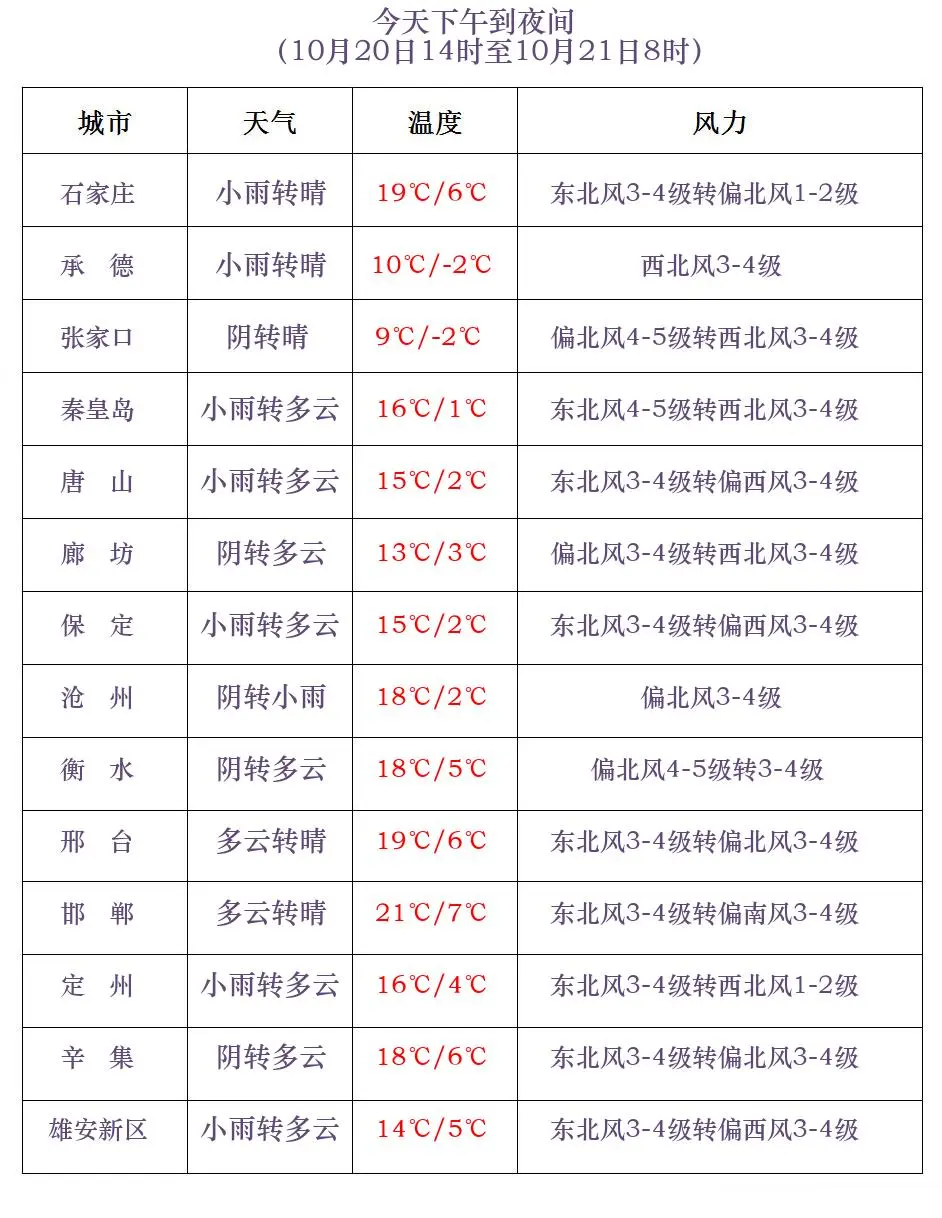 雨夹雪+小雪+降温10℃！河北雨雪上线，未来三天……