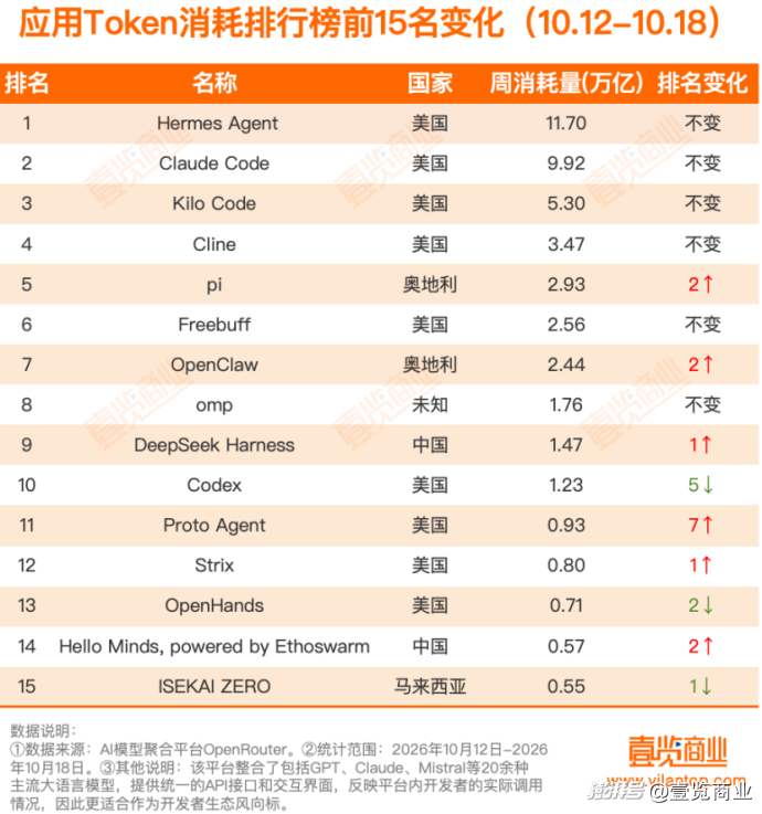周Token消耗榜丨164万亿近期首次回落，DeepSeek宕机与上新同步上演