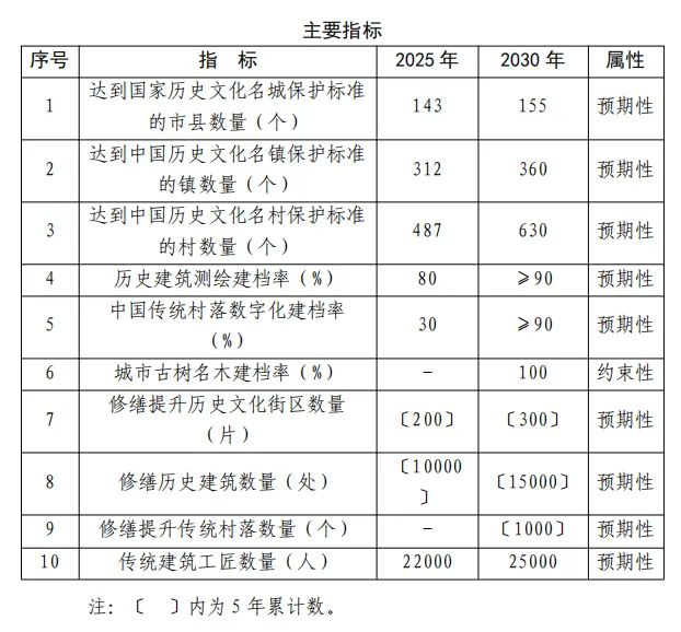 事关文脉保护！住建部印发城乡历史文化保护“十五五”规划