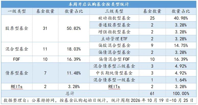 首批主动管理ETF来了！公募发行回暖，本周61只基金开启认购