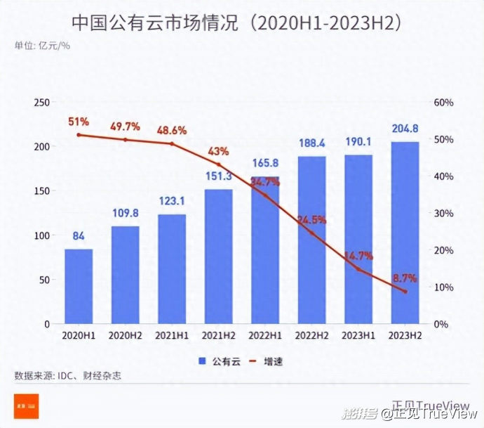 燃烧吧Token!Agentic Cloud时代云厂商的资本效率大考
