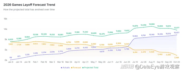 游戏行业薪资四年缩水13%,重新就业后46%收入低于以往,AI是原因?