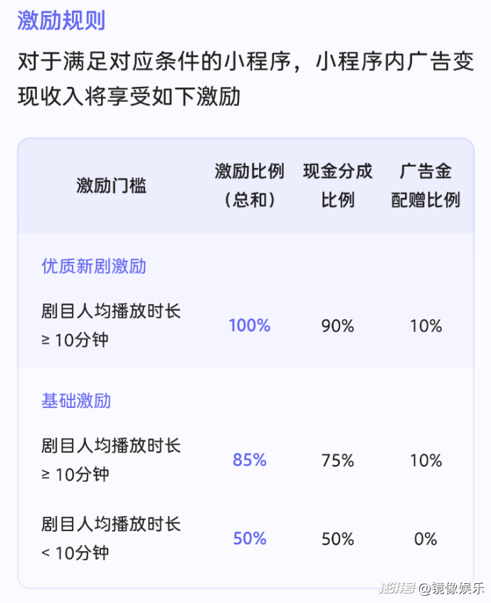 “绿泡泡”VS“红果果”:收入激励达100%,腾讯的短剧反攻开始了