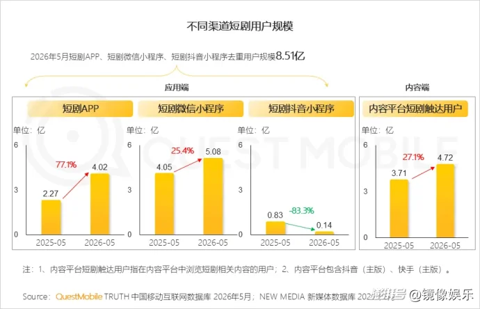 “绿泡泡”VS“红果果”:收入激励达100%,腾讯的短剧反攻开始了