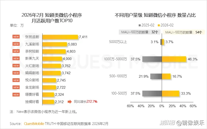 “绿泡泡”VS“红果果”:收入激励达100%,腾讯的短剧反攻开始了