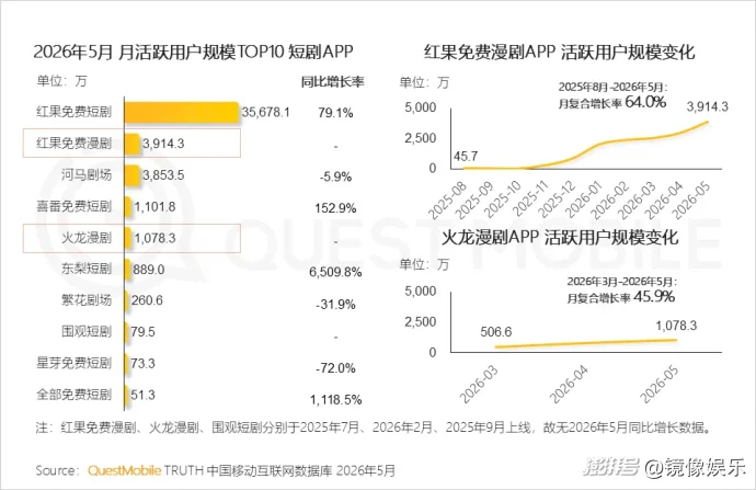 “绿泡泡”VS“红果果”:收入激励达100%,腾讯的短剧反攻开始了