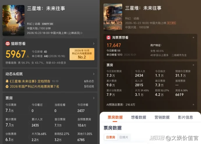 首部AI院线电影票房遇冷,但字节、快手仍在冲击大银幕