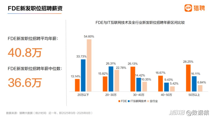 爆火的FDE,跟驻场工程师有啥区别?