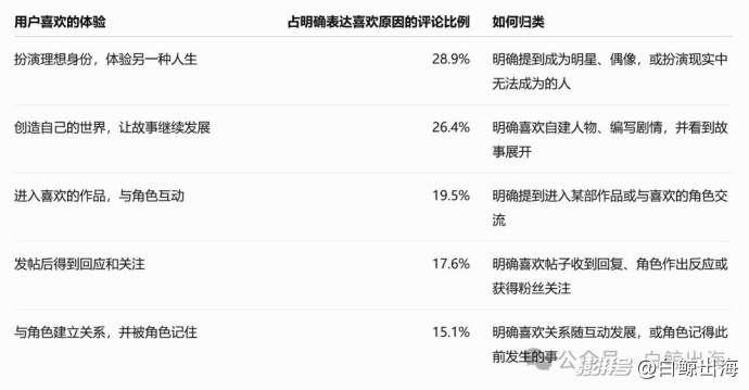 AI模拟社交媒体,年入千万美元