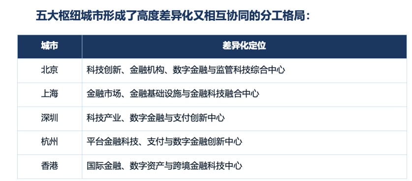 “全球金融科技50城”发布，北京入选全球综合型中心