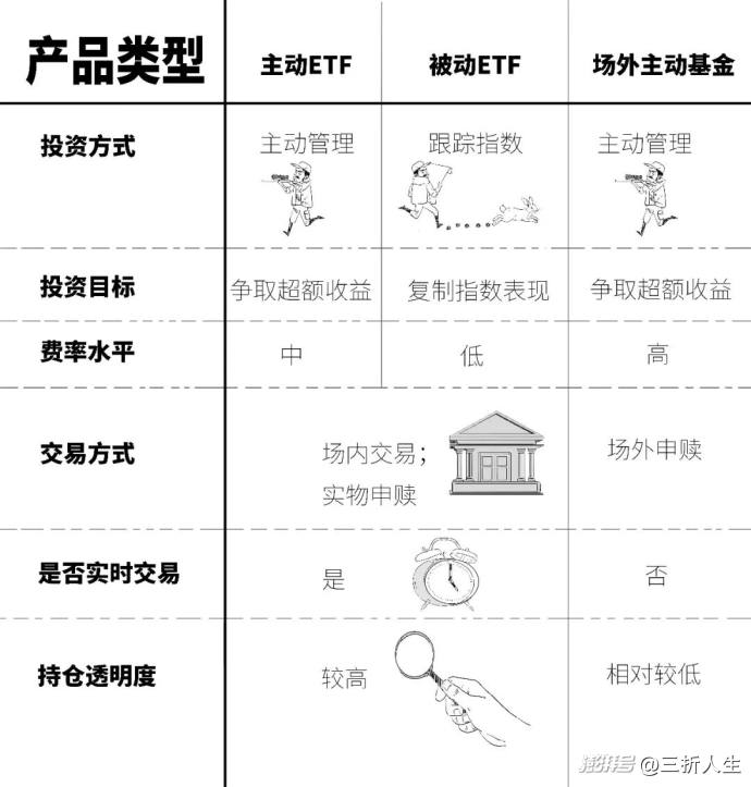首批主动ETF来了，为啥说它们主动？
