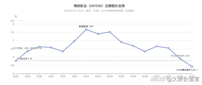 首部AI院线电影票房遇冷,但字节、快手仍在冲击大银幕