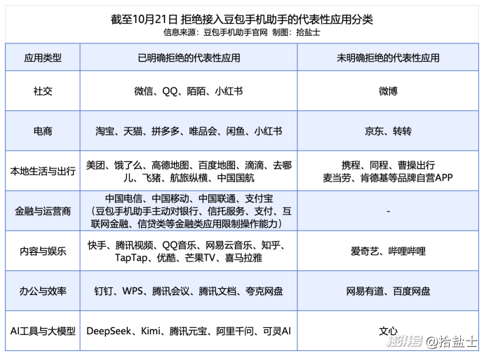 166款App“婉拒”豆包,智能体赛道走向分层共生