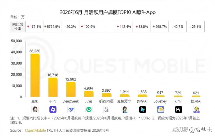 166款App“婉拒”豆包,智能体赛道走向分层共生