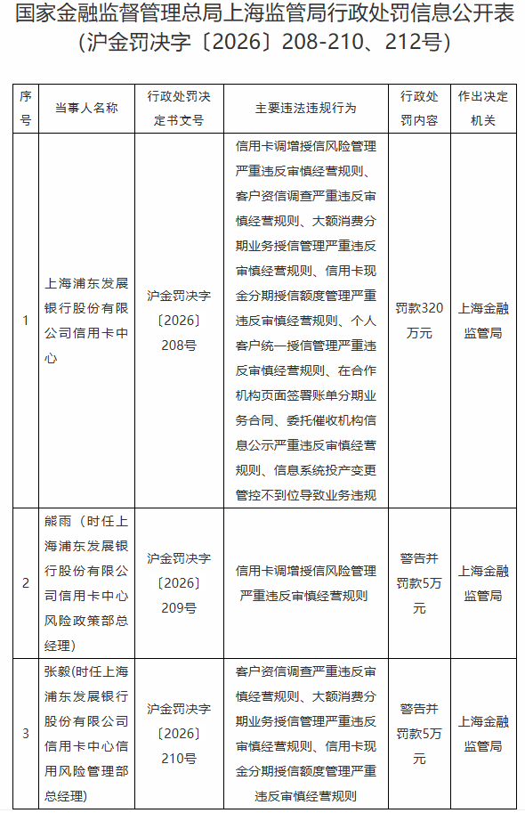 授信管理等多环节违规，浦发银行信用卡中心收320万元罚单