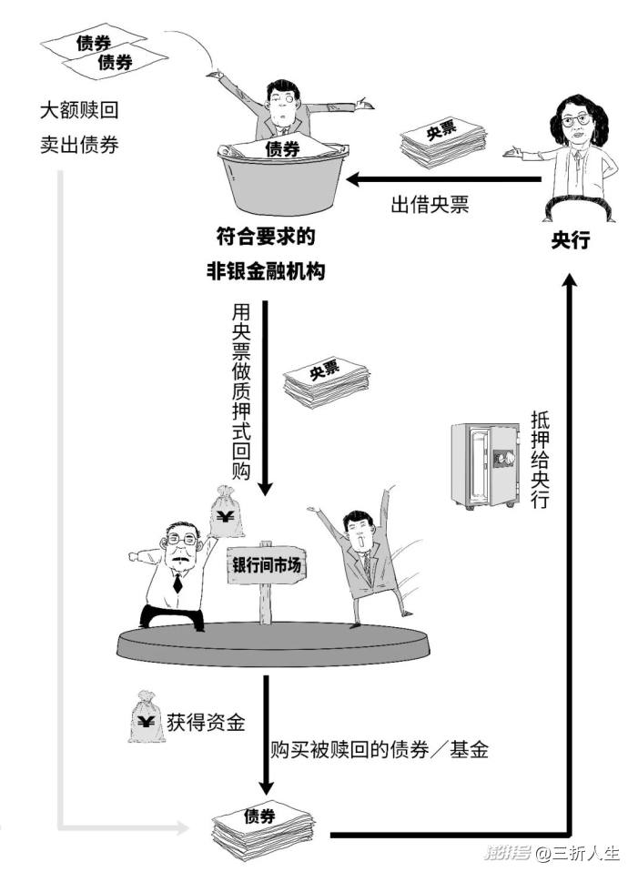 搬弄沙发？3分钟搞懂央行新工具BNSF