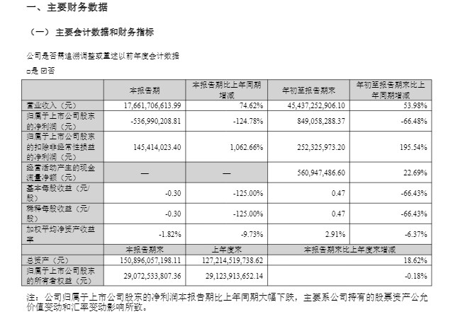“炒股”亏了近9亿!国轩高科股价跌停