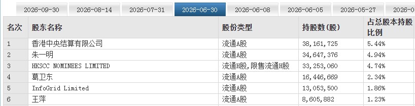 兆易创新前三季度净利增超9倍,朱一明、葛卫东未减持