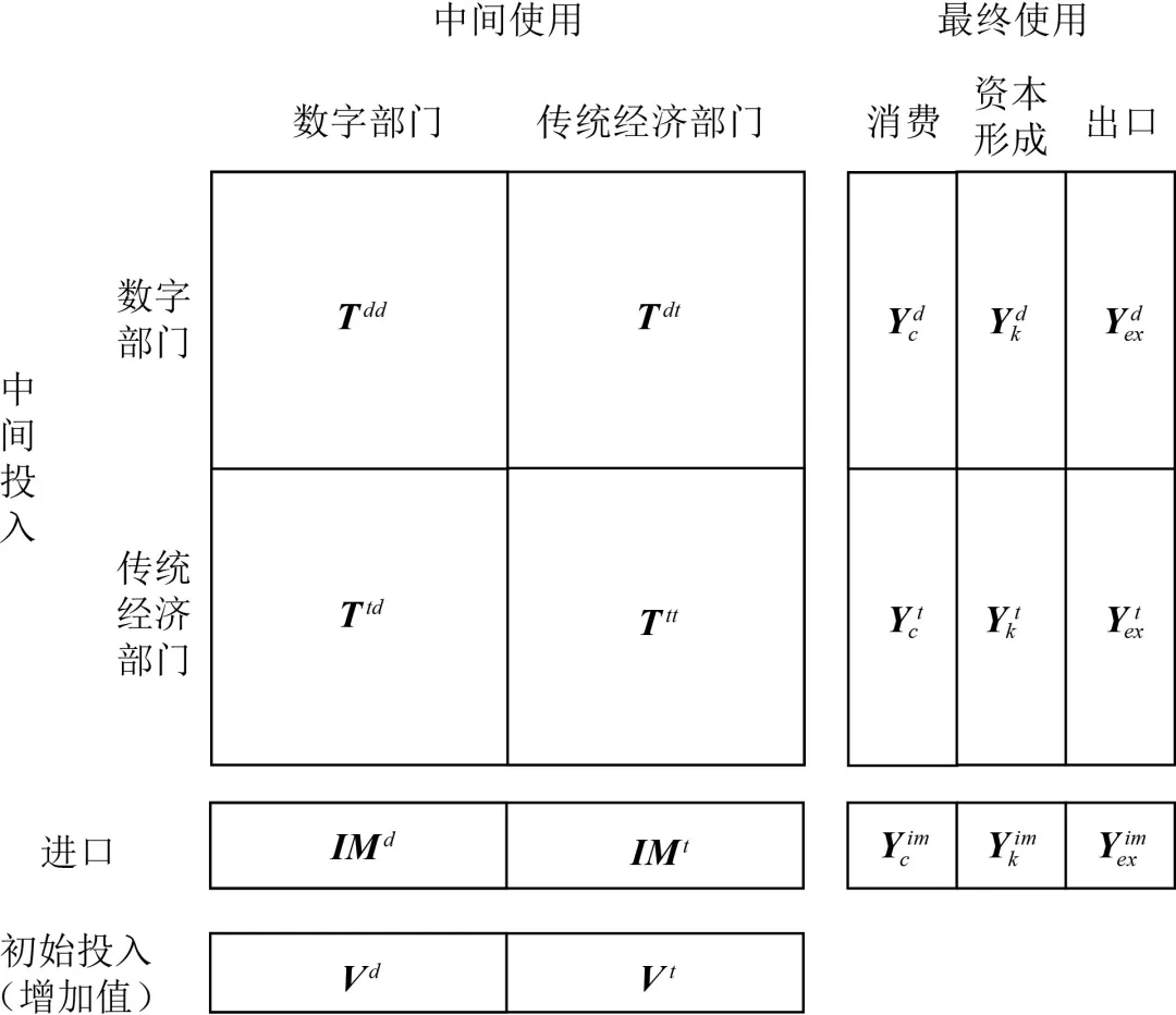 理论应用 | 数字经济投入产出表编制方法与中国实践(上)