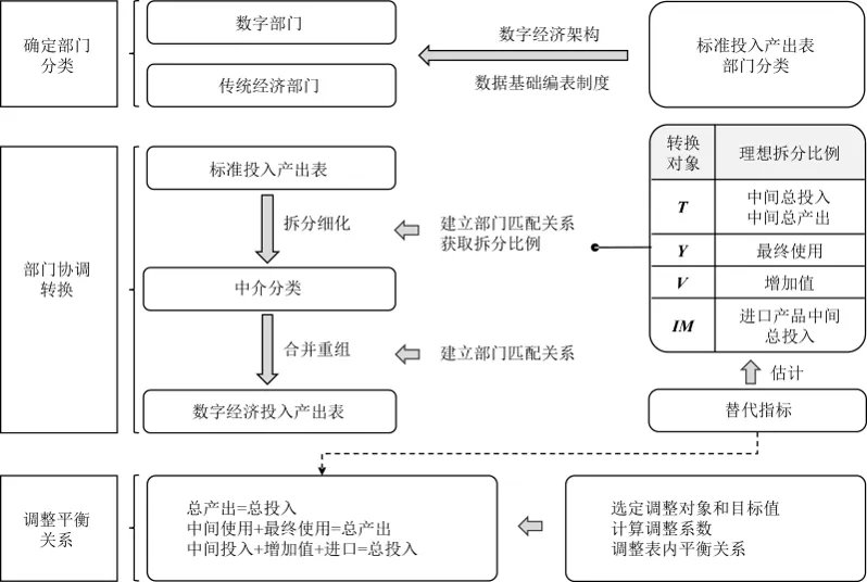 理论应用 | 数字经济投入产出表编制方法与中国实践(上)