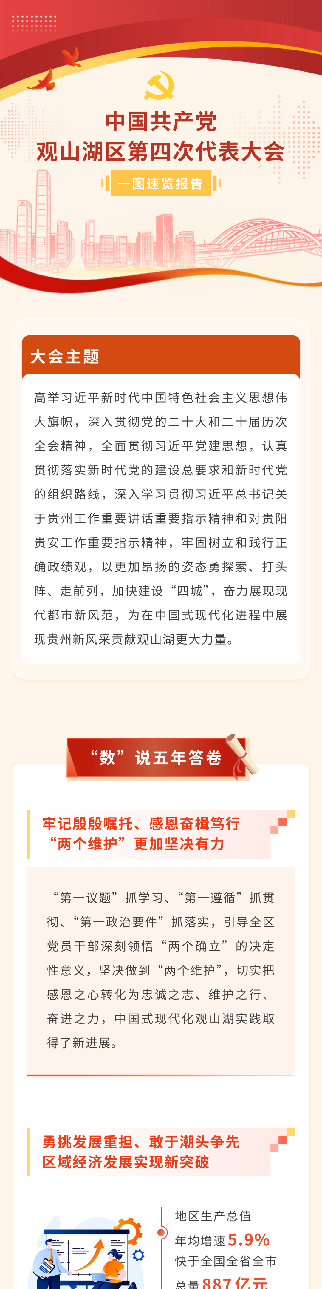 聚焦党代会 | 干货满满!一图速览中国共产党观山湖区第四次代表大会报告