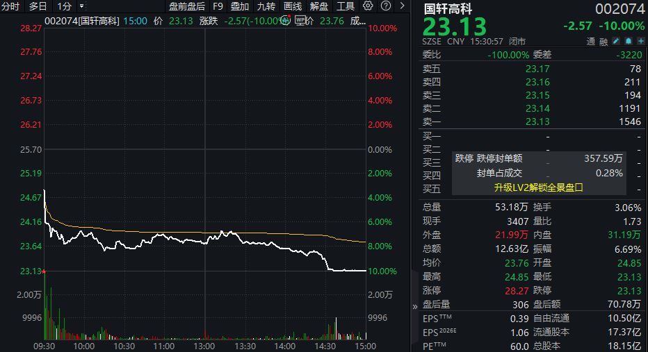 “炒股”亏了近9亿!国轩高科股价跌停